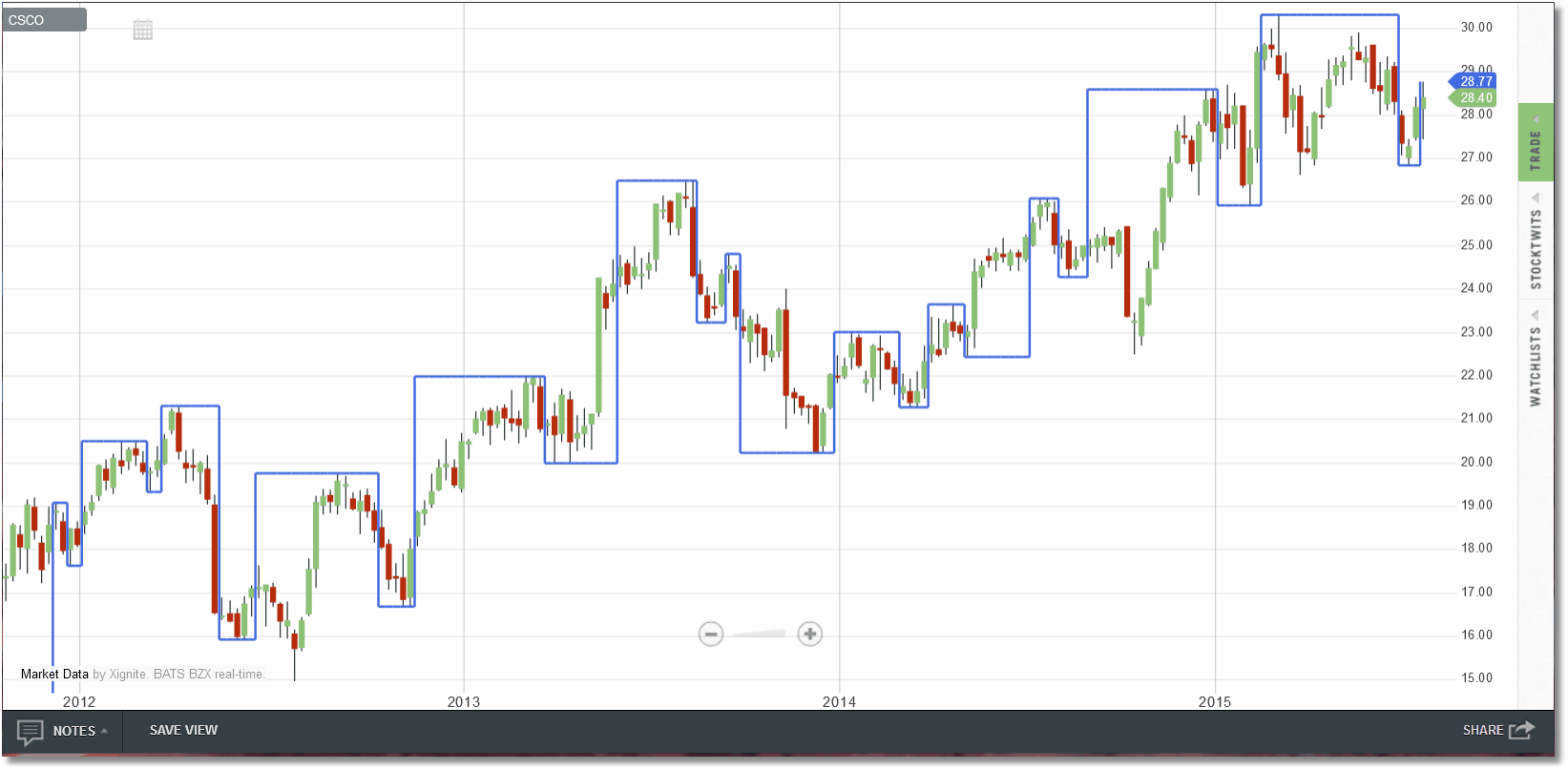 Gann Swing Chart Software