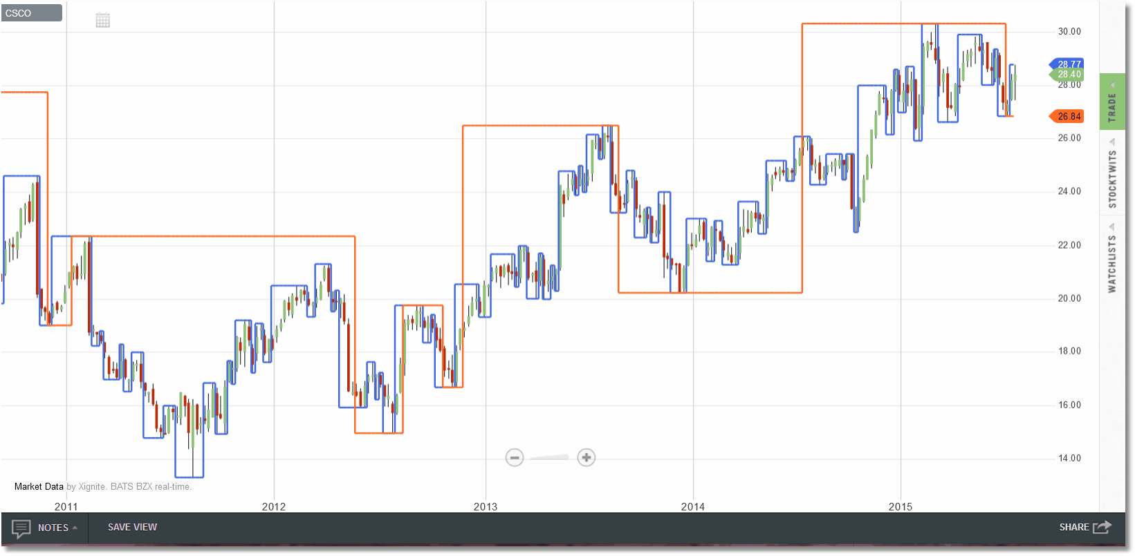 Gann Swing Chart Software