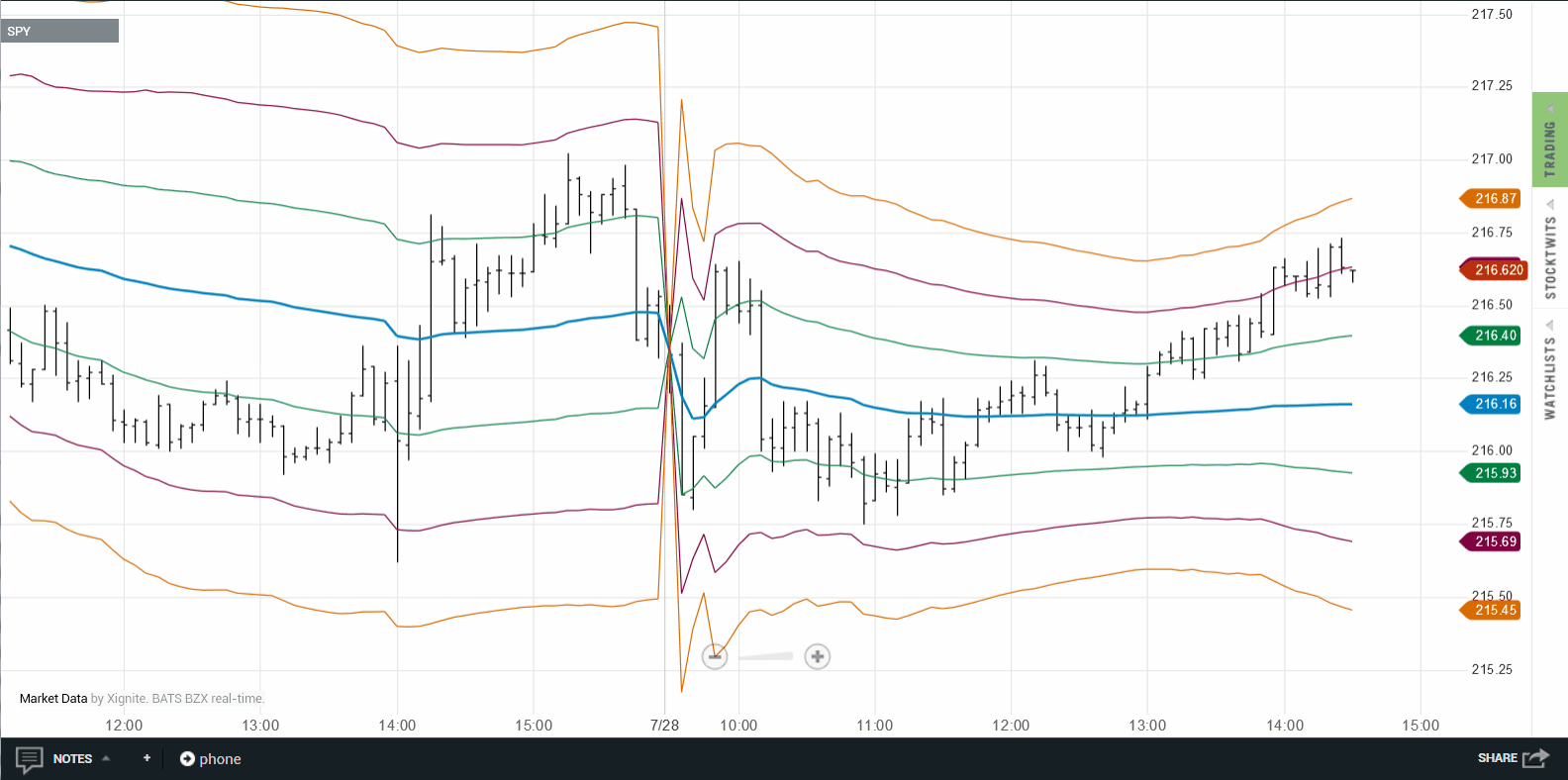 Vwap Chart