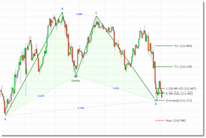 Gartley