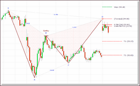 Bearish Confirmed