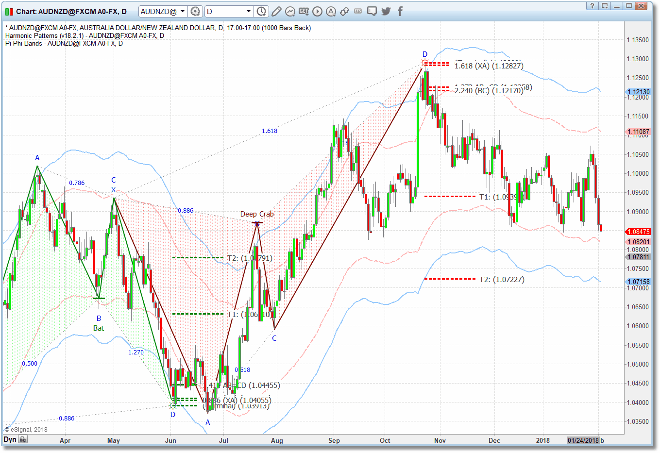 Phi Chart