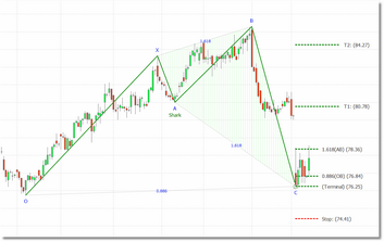 shark_confirmed_bullish2_zoom30