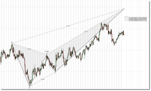 Bearish Potential