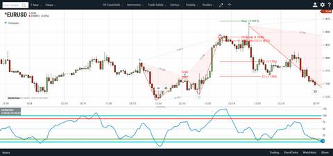 HSI confirming a bearsh Crab in the EURUSD