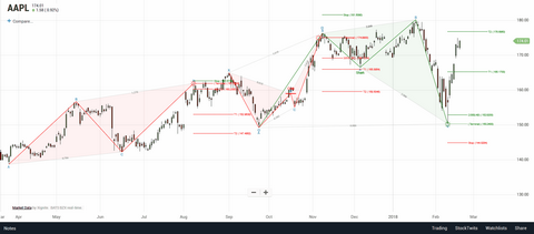 Shark, Crab,  and AB=CD in an AAPL chart.