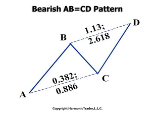 Bearish AB=CD