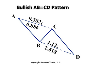 Bullish AB=CD