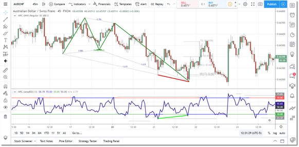 ampRSI confirming a bullish Deep Crab with strong divergence