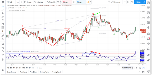 Bearish divergence on retest of XA