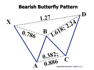 Bearish Butterfly