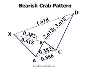 Bearish Crab