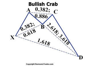 Bullish Crab