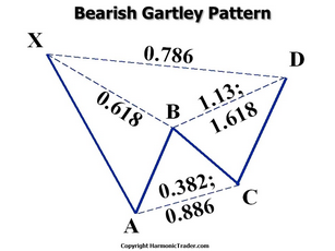 Bearish Gartley