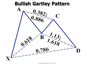 Bullish Gartley