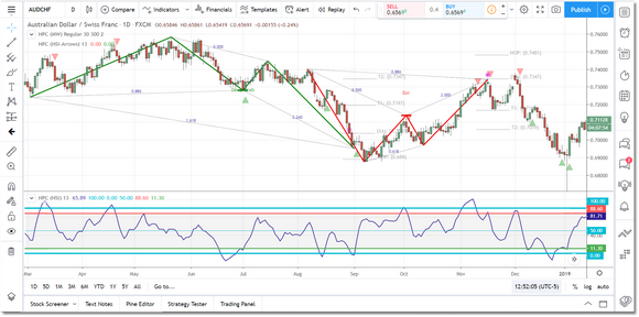 HSI and HSI Arrows loaded into a Daily chart