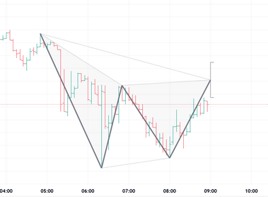 Potential Pattern Bearish