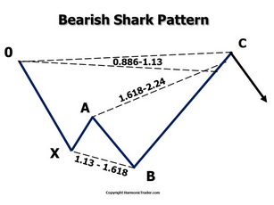 Bearish Shark