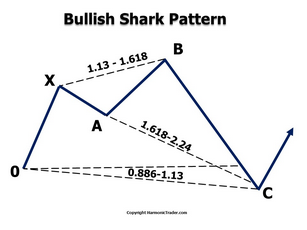 Bullish Shark