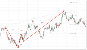 Zone lines displayed for a Bearish Crab. Note that you can adjust the zone line display in the Settings dialog.