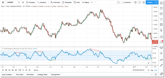 RSI Divergence indicator running in a EURNZD Daily Chart