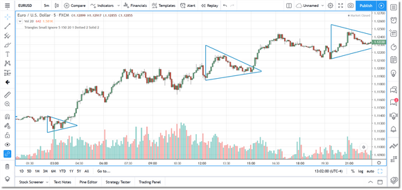 A series of 'Common' triangles found in a EUR chart