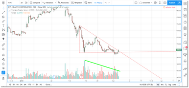 Good Pending Descending Triangle