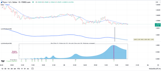 A forecast and a power spectrum generated by the mesaForecast indicator in TradingView