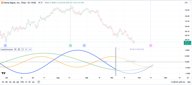 The Plot Cycles option.