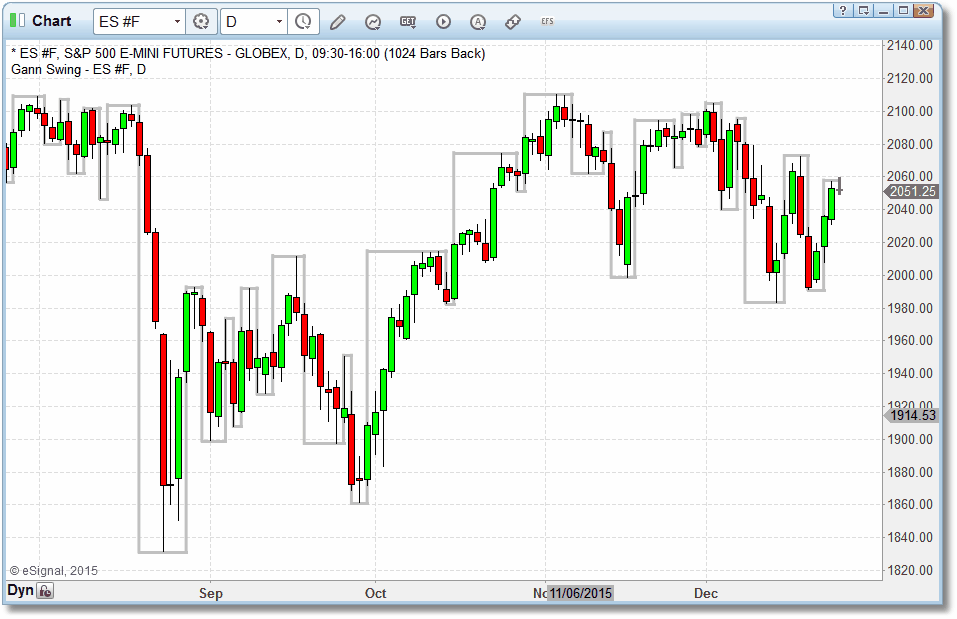 Gann Swing Chart Software